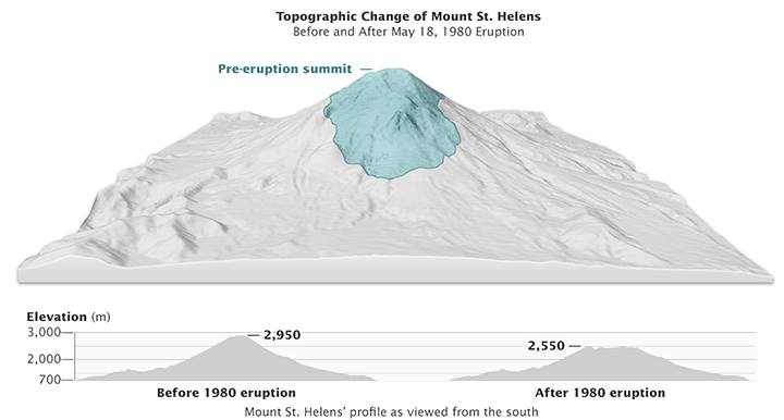 datos de mt saint helens eruption before and after