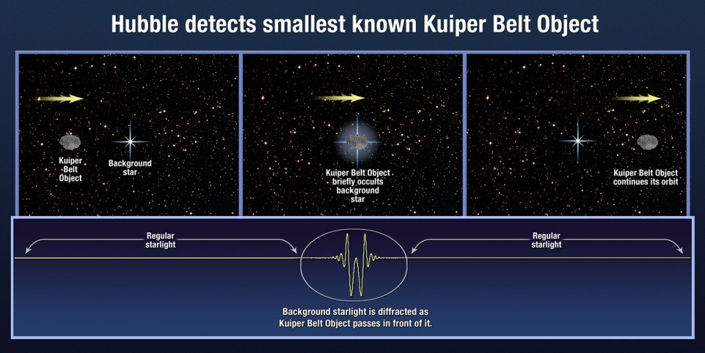 Diagrama mostrando como o Hubble foi capaz de descobrir o menor corpo do Cinturão de Kupier.