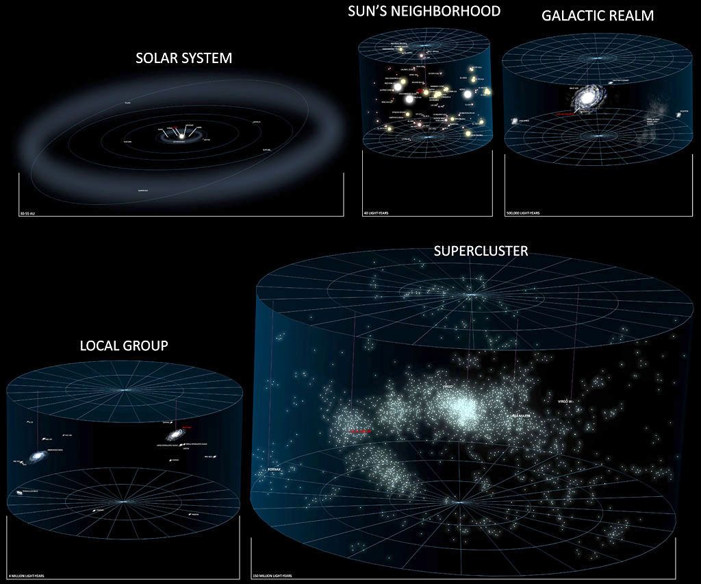 A Localização do Sistema Solar no Universo Local