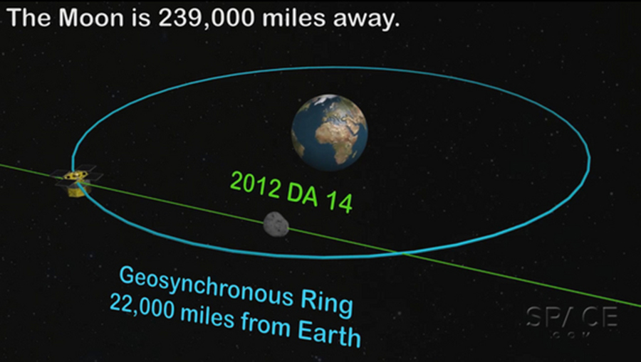 Esse gráfico mostra como o asteroide 2012 DA14 passará entre a Terra e a constelação de satélites geossíncronos em 15 de Fevereiro de 2013 quando o asteroide terá sua máxima aproximação da Terra.