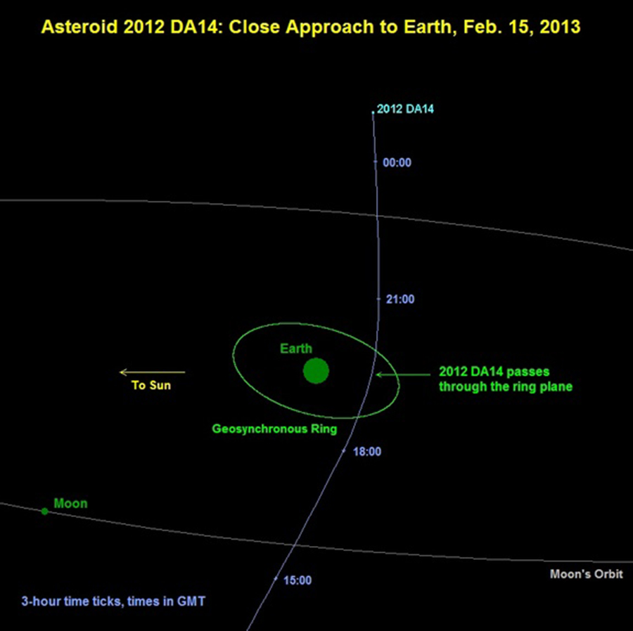 Nessa imagem oblíqua, a passagem do asteroide 2012 DA14 é vista passando perto da Terra em 15 de Fevereiro de 2013.