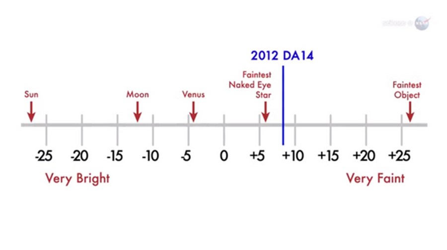 Esse gráfico da NASA mostra quão brilhante o asteroide 2012 DA14 irá aparecer, se comparado com outros objetos do céu noturno.