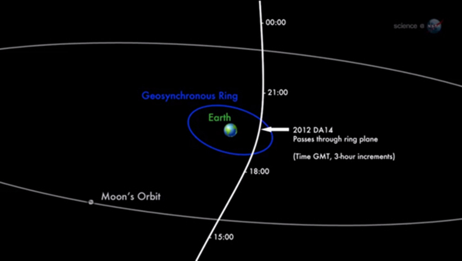 Nessa imagem oblíqua, a passagem do asteroide 2012 DA14 é vista passando perto da Terra em 15 de Fevereiro de 2013.