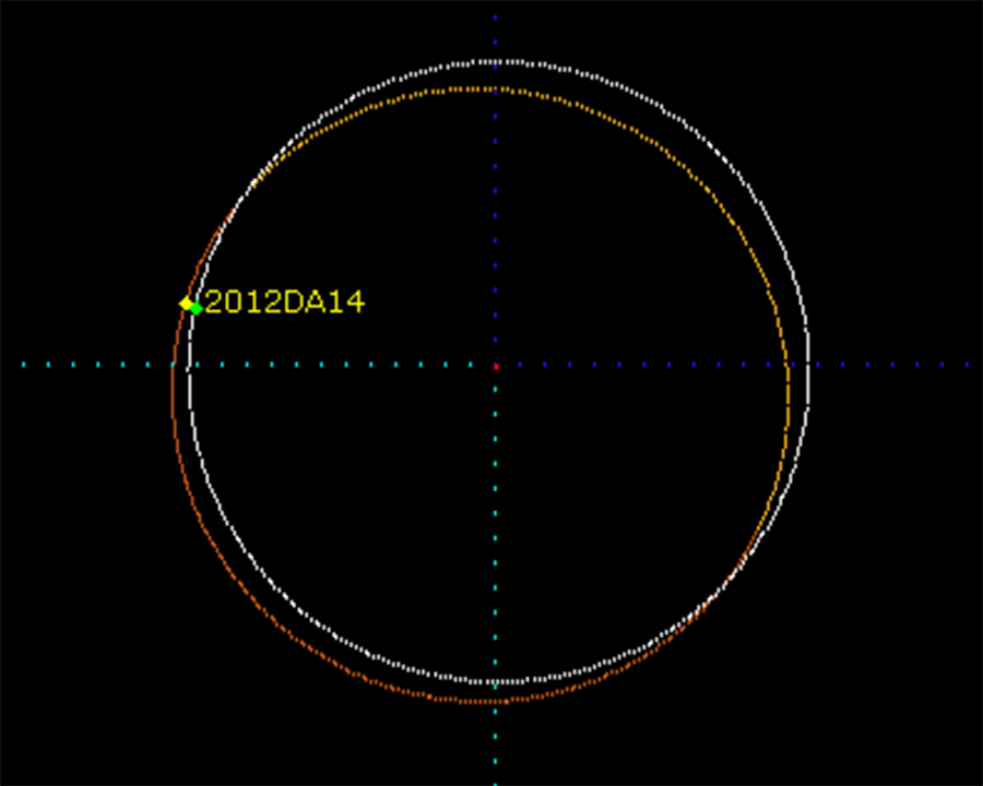 Nesse gráfico, o asteroide é o ponto amarelo, e a Terra em verde. As duas órbitas se interceptam duas vezes por ano. Um cálculo preliminar de órbitas mostrou que o 2012 DA14 tem uma órbita muito próxima da Terra de 366.24 dias, um pouco mais de um dia de diferença e irá pular dentro e fora da Terra duas vezes por ano.