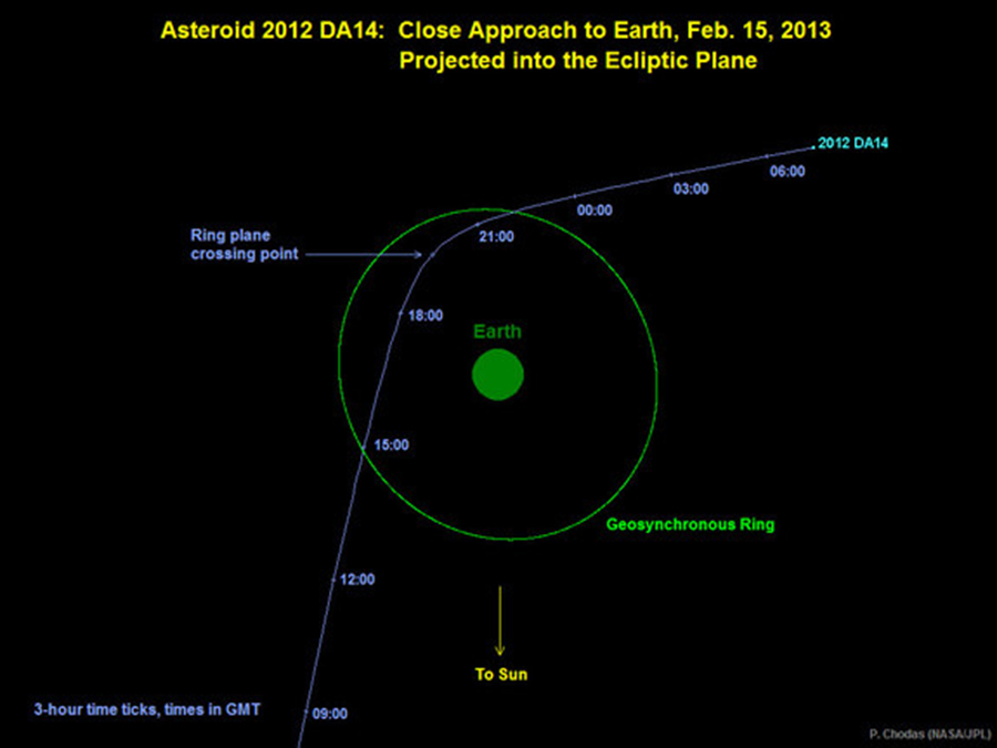 Gráfico mostra a trajetória do asteroide 2012 DA14 em 15 de Fevereiro de 2013. Nessa visão, nós estamos olhando para baixa de cima do polo norte da Terra.
