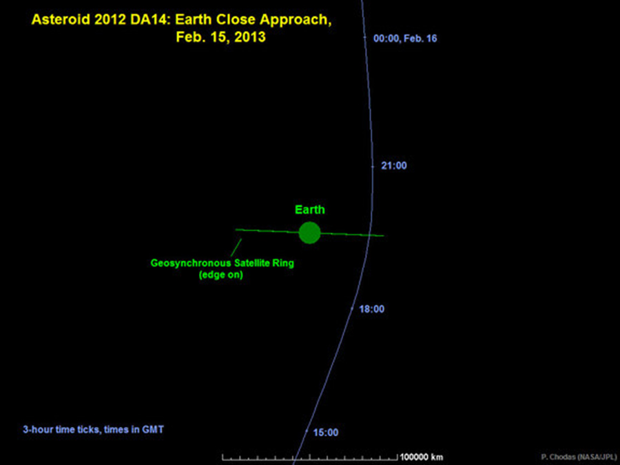 Gráfico mostra a trajetória do asteroide 2012 DA14 durante sua aproximação máxima da Terra, como visto de lado para o plano do equador da Terra. O gráfico demonstra por que o asteroide é invisível para os observadores do hemisfério norte até um pouco antes da sua aproximação máxima. Ele se aproximará por baixo do nosso planeta. Por outro lado depois da aproximação máxima  ele será visto de maneira favorável para os observadores do hemisfério norte.