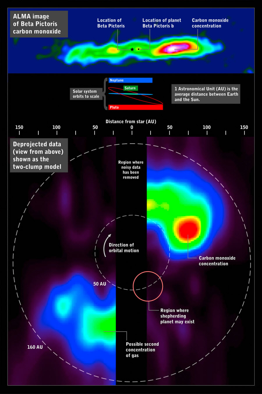 A imagem ALMA do monóxido de carbono em torno de Beta Pictoris (em cima) pode ser decomposta de modo a simular uma vista de cima do sistema, revelando uma enorme concentração de gás nos limites mais externos. Para comparação em termos de escalas mostramos igualmente na imagem as órbitas do Sistema Solar.