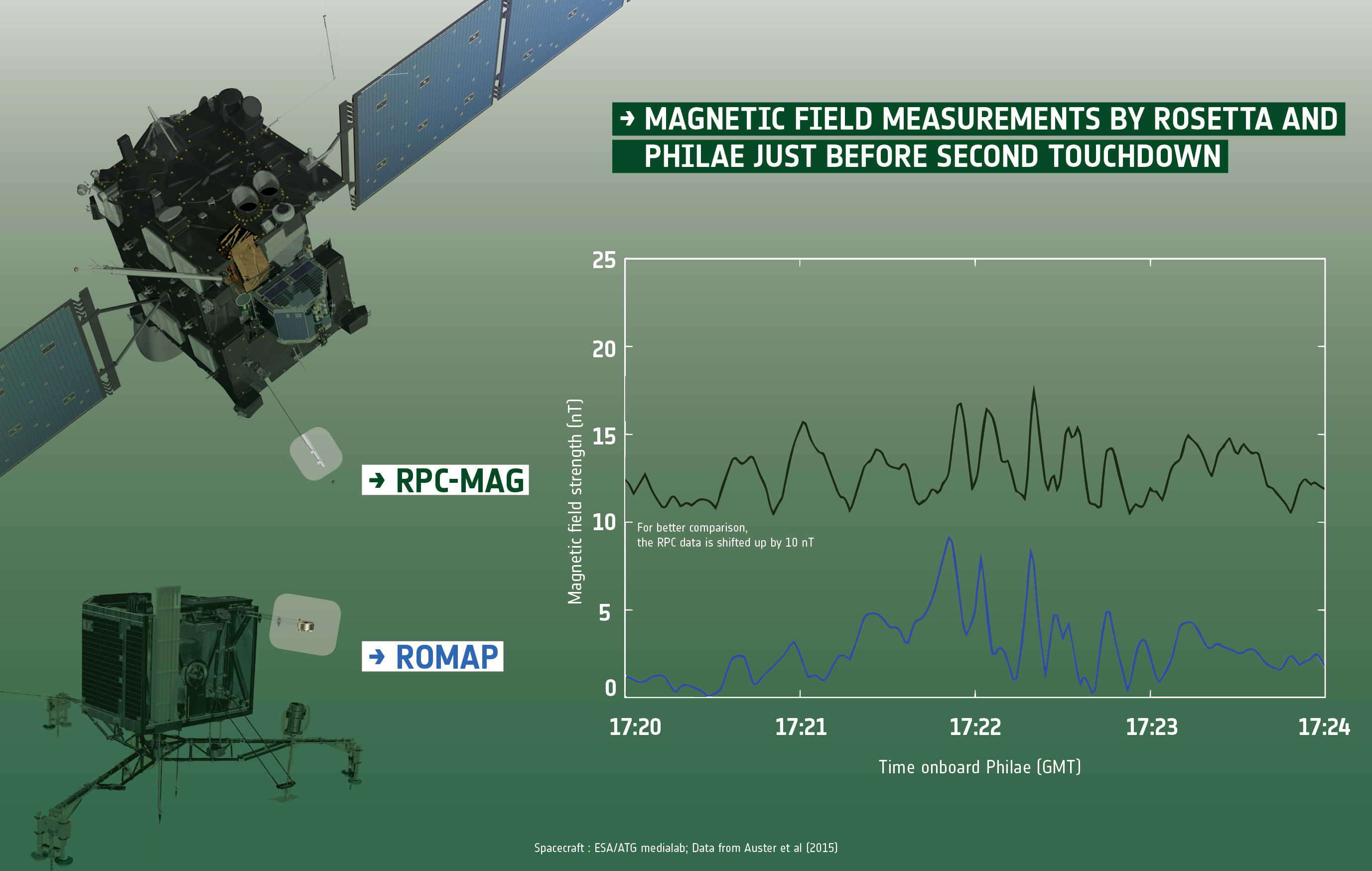 Rosetta_and_Philae_investigate_magnetic_properties_of_Comet_67P_C-G