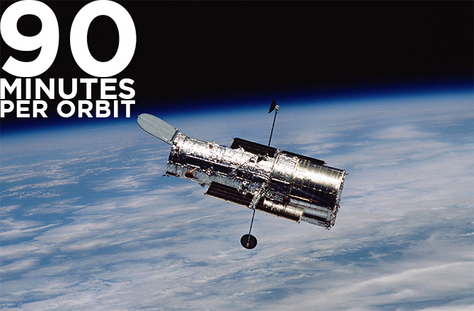 O Telescópio Espacial Hubble completa uma órbita ao redor da Terra a cada 90 minutos.