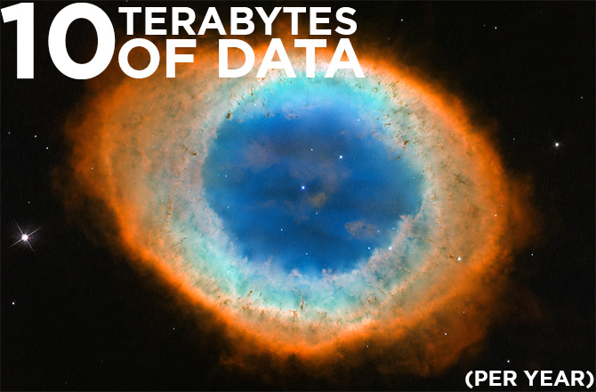 Anualmente o Hubble gera 10 terabytes de dados por meio das imagens e das medições que realiza. Essa quantidade de dado é comparável à toda a coleção da Biblioteca do Congresso impressa.