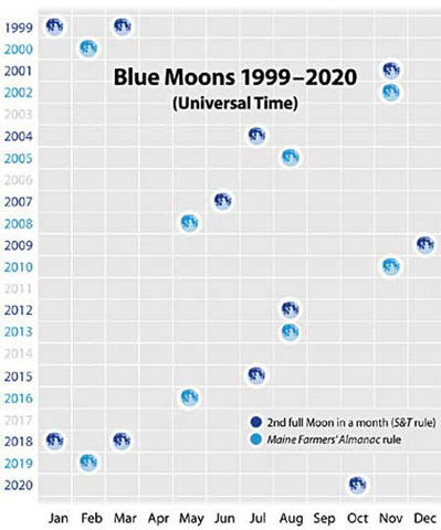 Blue_Moons_1999_2020_l
