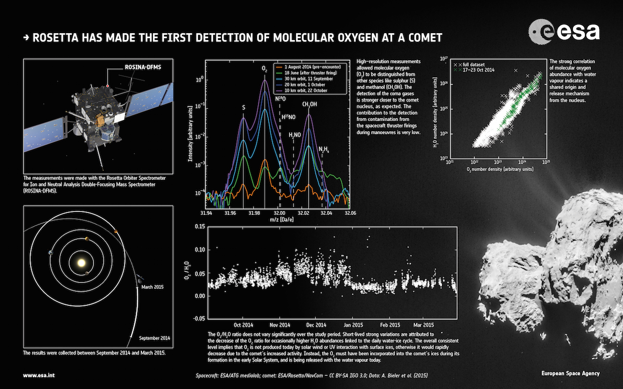 Rosetta_s_detection_of_molecular_oxygen