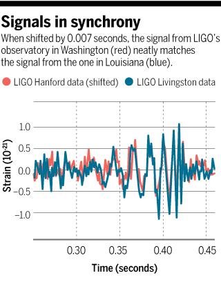 LIGO signal