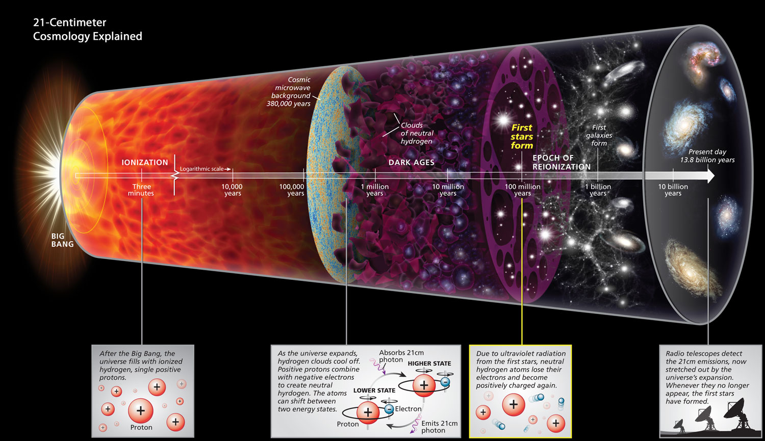 21-centimeter-cosmology