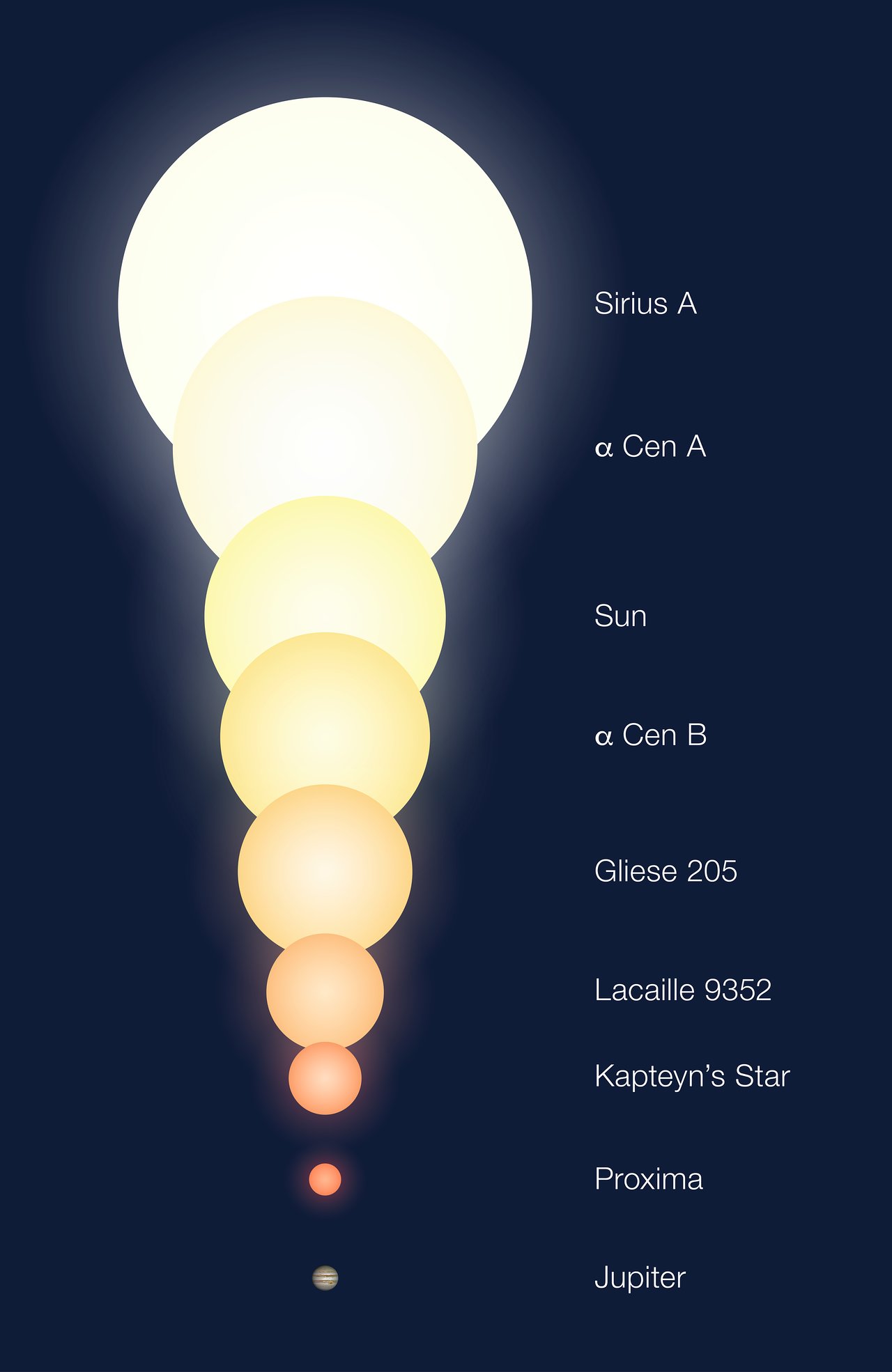 Relative Sizes of the Alpha Centauri Components and other Object
