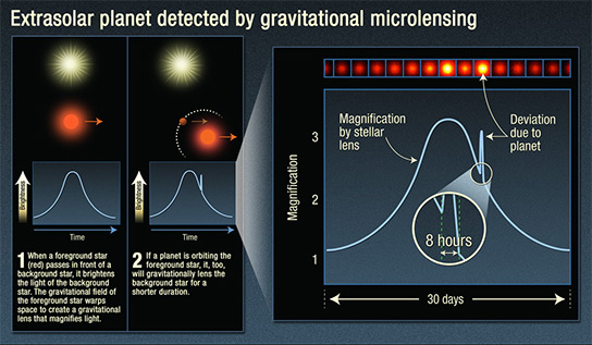 extrasolar-planet-gravitational-microlensing
